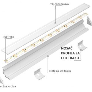 NOSAČI PROFILA ZA LED TRAKU
